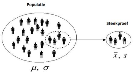 steekproef populatie omvang sample size